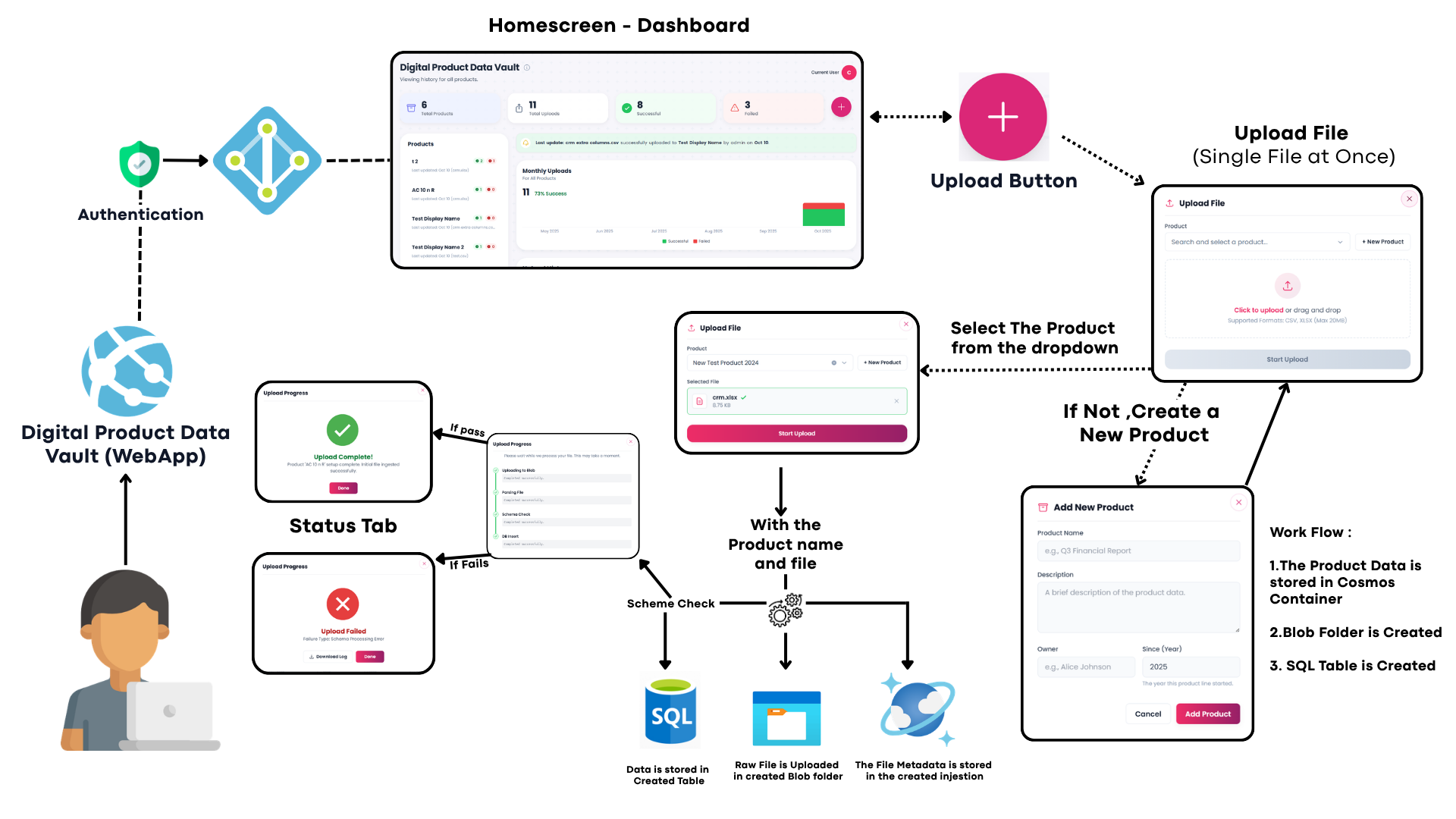 Digital Product Data Vault Architecture Diagram